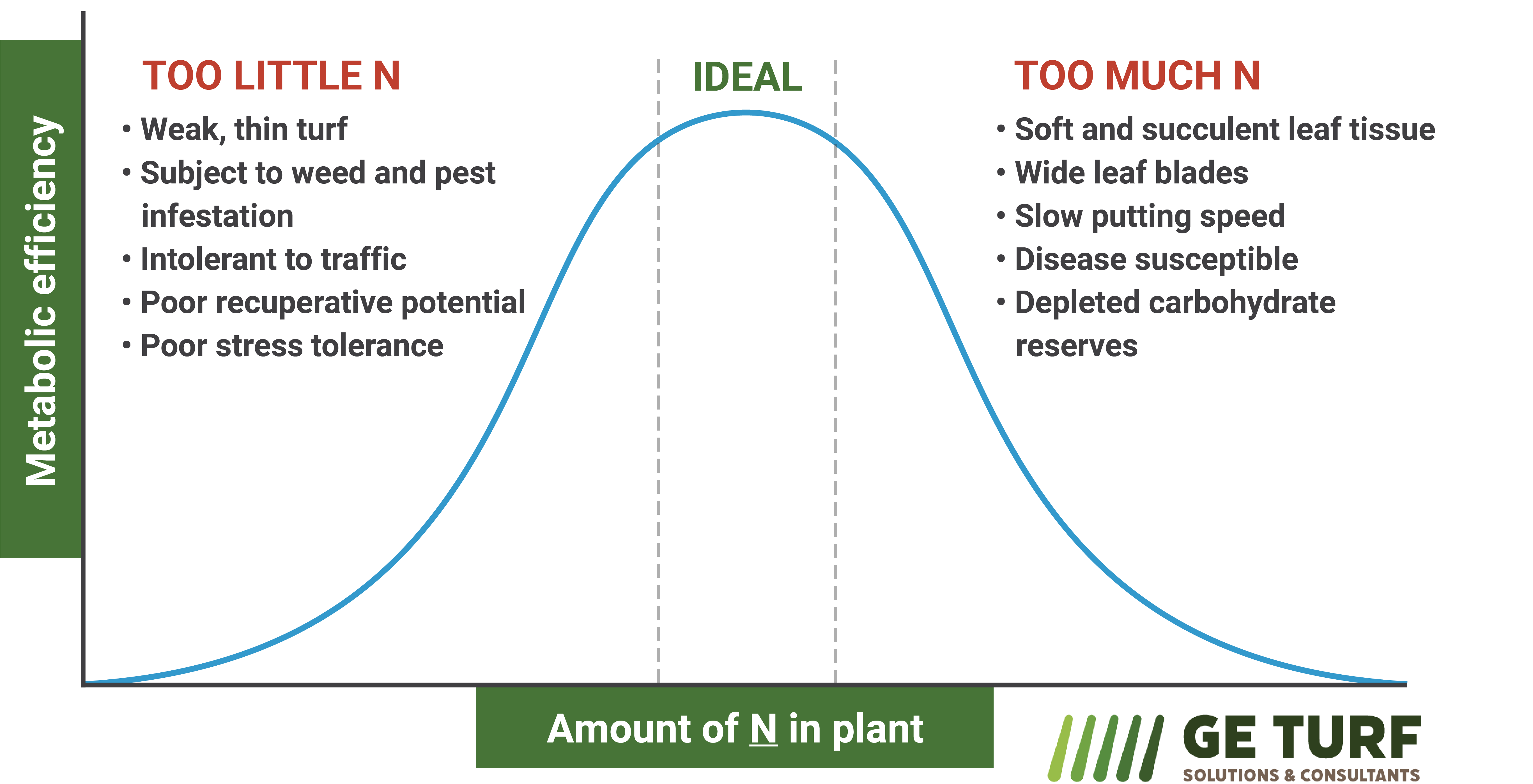 Importance of controlling internal nitrogen levels | GE Turf